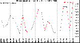 Milwaukee Weather Evapotranspiration<br>per Day (Inches)