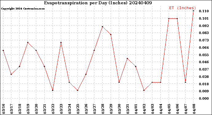 Milwaukee Weather Evapotranspiration<br>per Day (Inches)