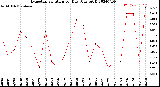 Milwaukee Weather Evapotranspiration<br>per Day (Ozs sq/ft)