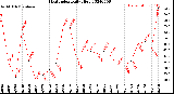 Milwaukee Weather Heat Index<br>Daily High