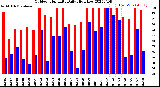 Milwaukee Weather Outdoor Humidity<br>Daily High/Low