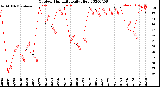 Milwaukee Weather Outdoor Humidity<br>Daily High