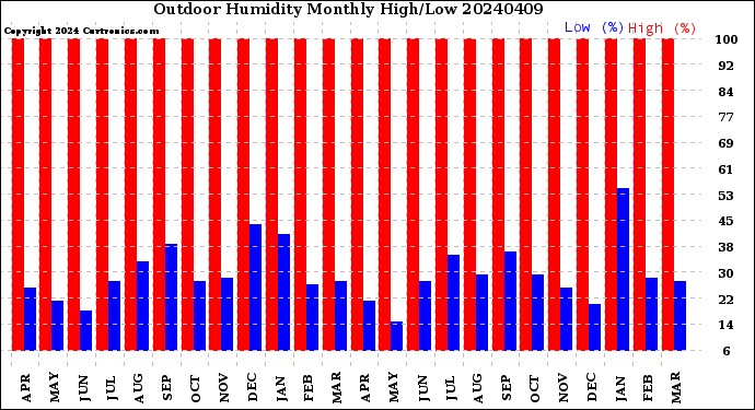 Milwaukee Weather Outdoor Humidity<br>Monthly High/Low