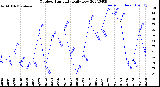 Milwaukee Weather Outdoor Humidity<br>Daily Low