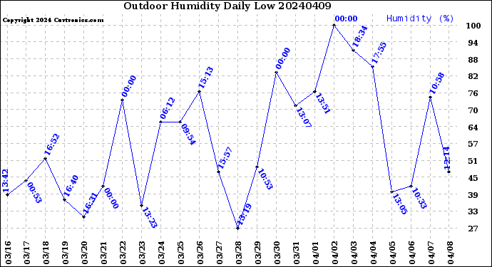 Milwaukee Weather Outdoor Humidity<br>Daily Low