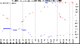 Milwaukee Weather Outdoor Temperature<br>vs Dew Point<br>(24 Hours)