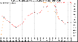 Milwaukee Weather Outdoor Temperature<br>vs Heat Index<br>(24 Hours)