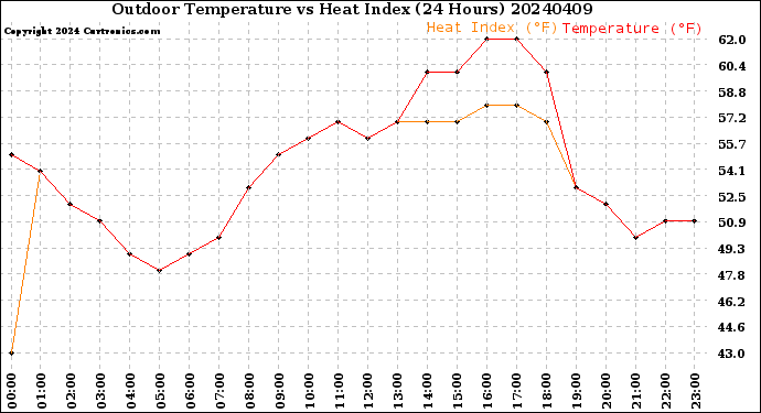 Milwaukee Weather Outdoor Temperature<br>vs Heat Index<br>(24 Hours)