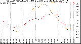 Milwaukee Weather Outdoor Temperature<br>vs THSW Index<br>per Hour<br>(24 Hours)