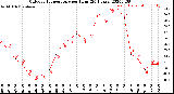 Milwaukee Weather Outdoor Temperature<br>per Hour<br>(24 Hours)