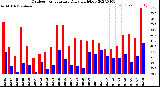 Milwaukee Weather Outdoor Temperature<br>Daily High/Low