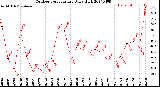 Milwaukee Weather Outdoor Temperature<br>Daily High