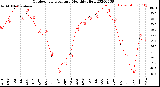 Milwaukee Weather Outdoor Temperature<br>Monthly High