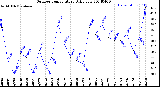 Milwaukee Weather Outdoor Temperature<br>Daily Low