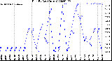 Milwaukee Weather Rain<br>By Day<br>(Inches)