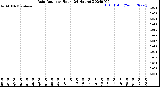 Milwaukee Weather Rain Rate<br>per Hour<br>(24 Hours)