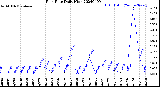 Milwaukee Weather Rain Rate<br>Daily High