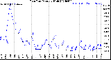 Milwaukee Weather Rain Rate<br>Monthly High