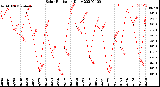 Milwaukee Weather Solar Radiation<br>Daily