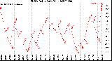 Milwaukee Weather THSW Index<br>Daily High