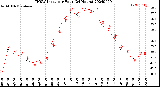 Milwaukee Weather THSW Index<br>per Hour<br>(24 Hours)