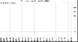 Milwaukee Weather Wind Direction<br>(By Day)