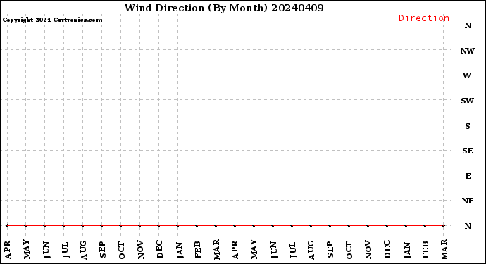 Milwaukee Weather Wind Direction<br>(By Month)