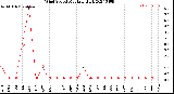 Milwaukee Weather Wind Speed<br>Monthly High