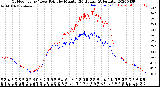 Milwaukee Weather Outdoor Temp / Dew Point<br>by Minute<br>(24 Hours) (Alternate)