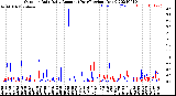 Milwaukee Weather Outdoor Rain<br>Daily Amount<br>(Past/Previous Year)