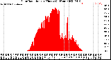 Milwaukee Weather Solar Radiation<br>per Minute<br>(24 Hours)