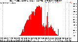 Milwaukee Weather Solar Radiation<br>& Day Average<br>per Minute<br>(Today)