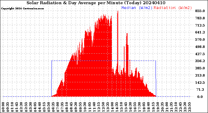 Milwaukee Weather Solar Radiation<br>& Day Average<br>per Minute<br>(Today)