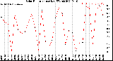 Milwaukee Weather Solar Radiation<br>per Day KW/m2