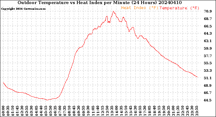 Milwaukee Weather Outdoor Temperature<br>vs Heat Index<br>per Minute<br>(24 Hours)