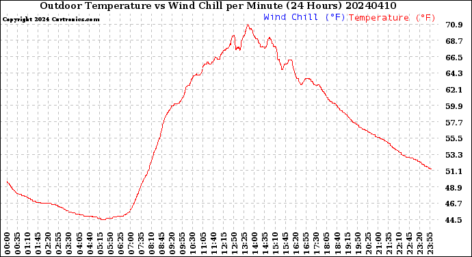 Milwaukee Weather Outdoor Temperature<br>vs Wind Chill<br>per Minute<br>(24 Hours)