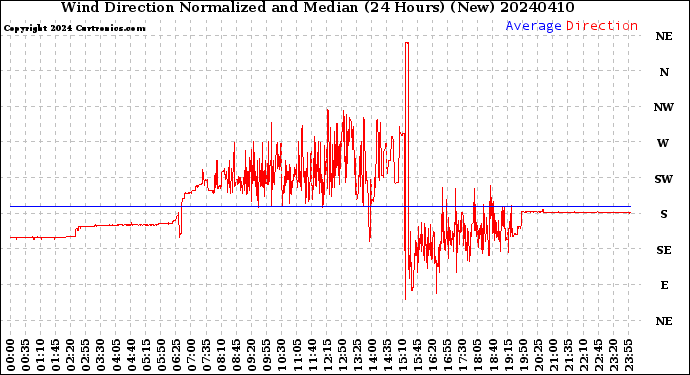 Milwaukee Weather Wind Direction<br>Normalized and Median<br>(24 Hours) (New)