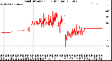 Milwaukee Weather Wind Direction<br>(24 Hours) (Raw)