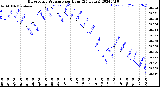 Milwaukee Weather Barometric Pressure<br>per Hour<br>(24 Hours)