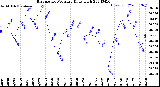 Milwaukee Weather Barometric Pressure<br>Daily High