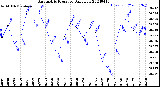 Milwaukee Weather Barometric Pressure<br>Daily Low