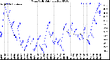 Milwaukee Weather Wind Chill<br>Daily Low