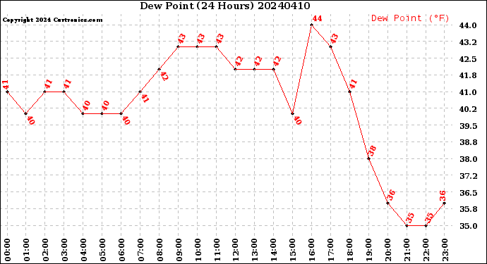 Milwaukee Weather Dew Point<br>(24 Hours)