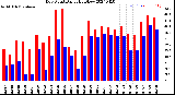 Milwaukee Weather Dew Point<br>Daily High/Low