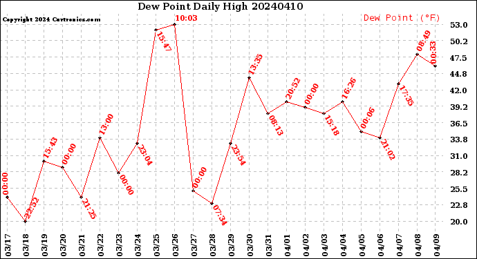 Milwaukee Weather Dew Point<br>Daily High