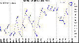 Milwaukee Weather Dew Point<br>Daily Low