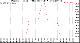 Milwaukee Weather Evapotranspiration<br>per Hour<br>(Inches 24 Hours)