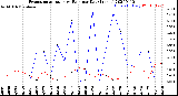 Milwaukee Weather Evapotranspiration<br>vs Rain per Day<br>(Inches)