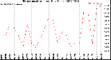 Milwaukee Weather Evapotranspiration<br>per Day (Inches)