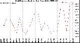 Milwaukee Weather Evapotranspiration<br>per Day (Ozs sq/ft)